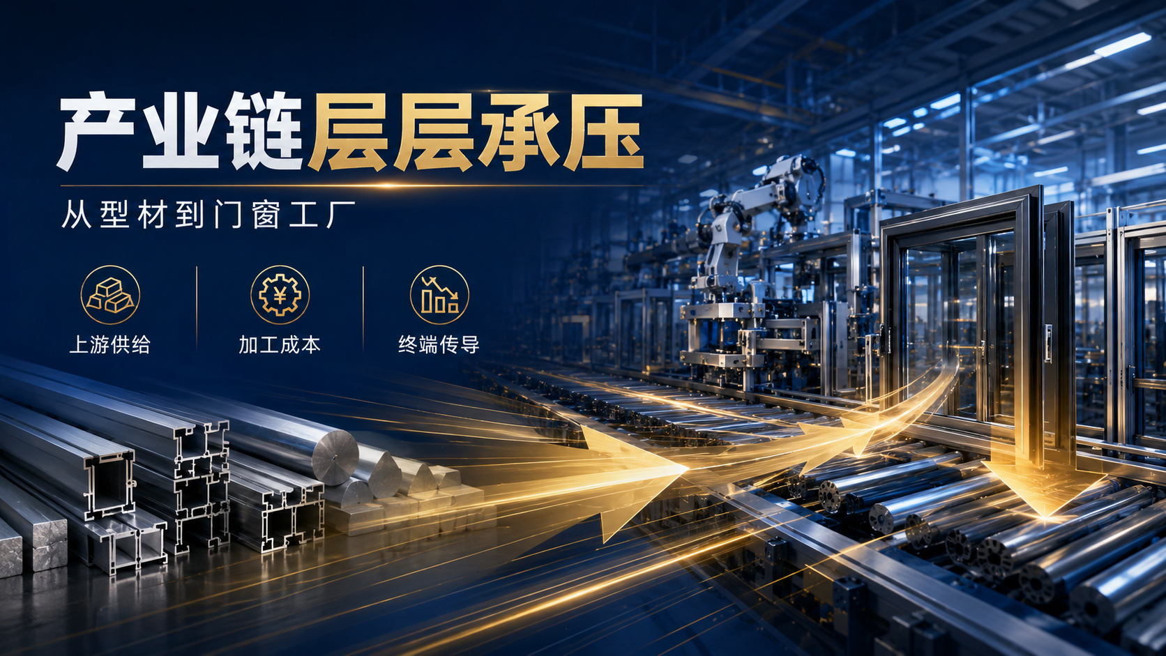 深蓝色工业背景下，左侧堆放银色铝合金型材，右侧展示自动化门窗生产线与成品框架，中间金色光流箭头连接象征流程。画面突出'产业链层层承压'主题，辅以'上游供给'、'