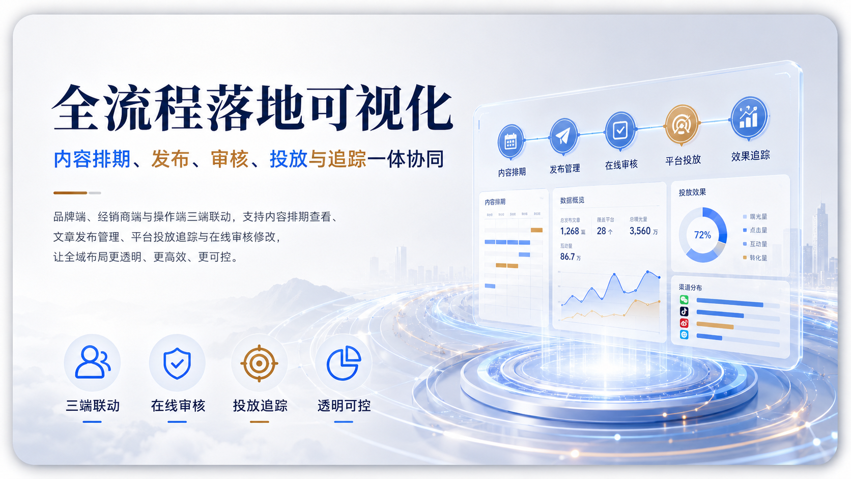 这是一张数字化营销管理系统的功能展示图,核心主题为“全流程落地可视化”。画面右侧呈现悬浮的半透明数据看板,集成内容排期、发布管理、在线审核、平台投放及效果追踪五